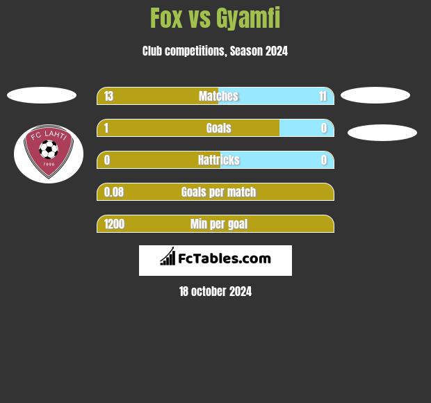 Fox vs Gyamfi h2h player stats