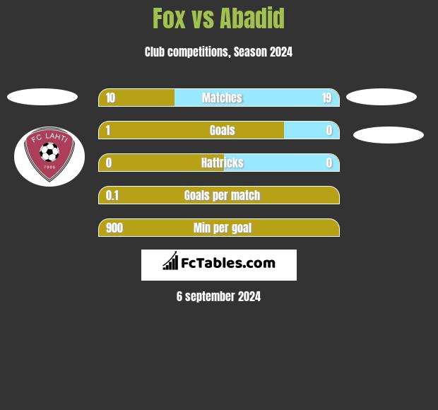 Fox vs Abadid h2h player stats