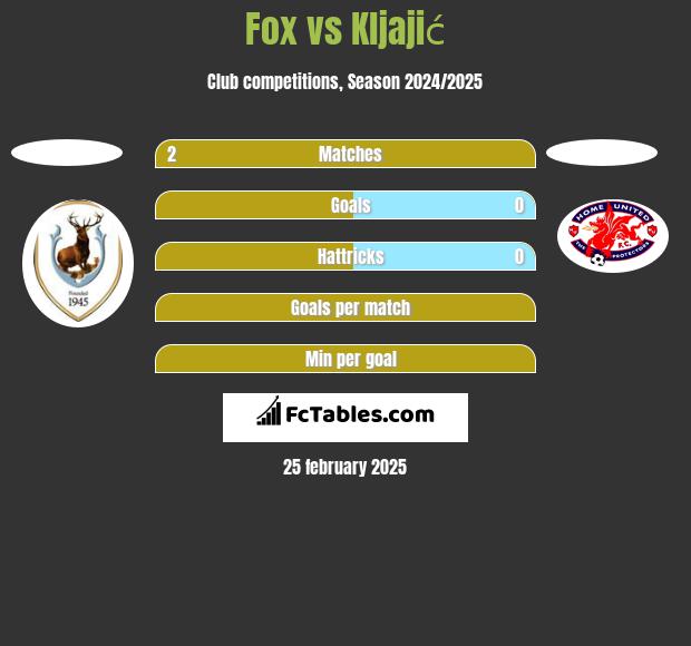 Fox vs Kljajić h2h player stats