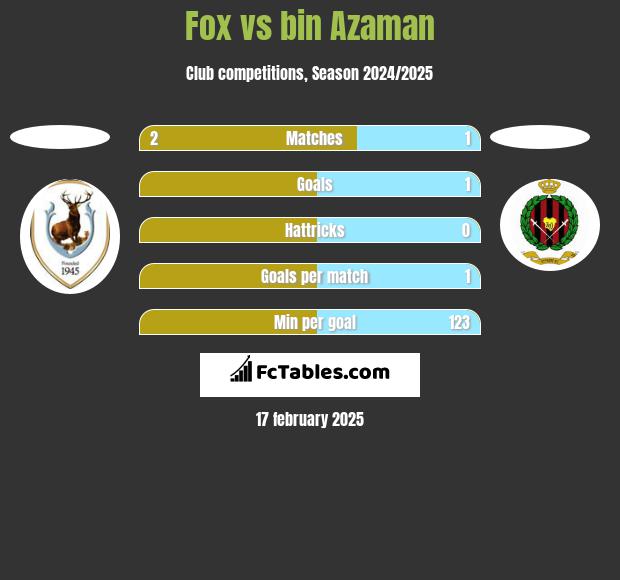 Fox vs bin Azaman h2h player stats