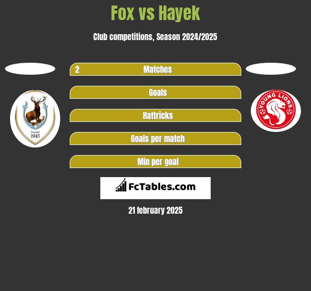 Fox vs Hayek h2h player stats