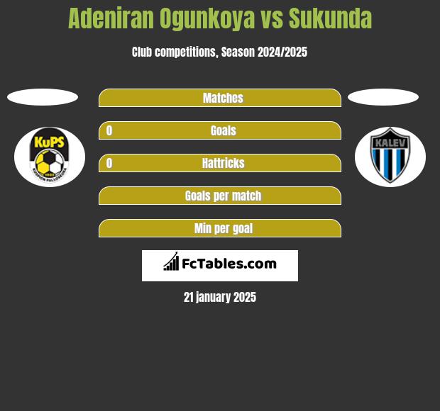 Adeniran Ogunkoya vs Sukunda h2h player stats