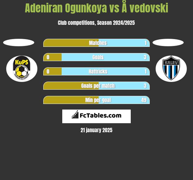 Adeniran Ogunkoya vs Å vedovski h2h player stats