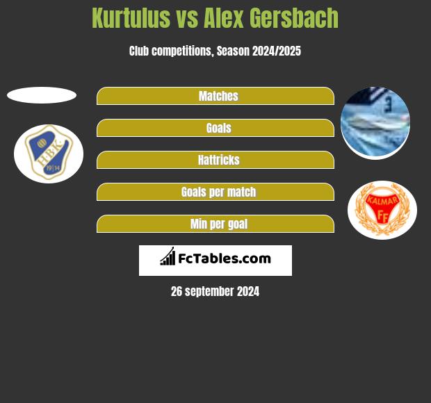 Kurtulus vs Alex Gersbach h2h player stats