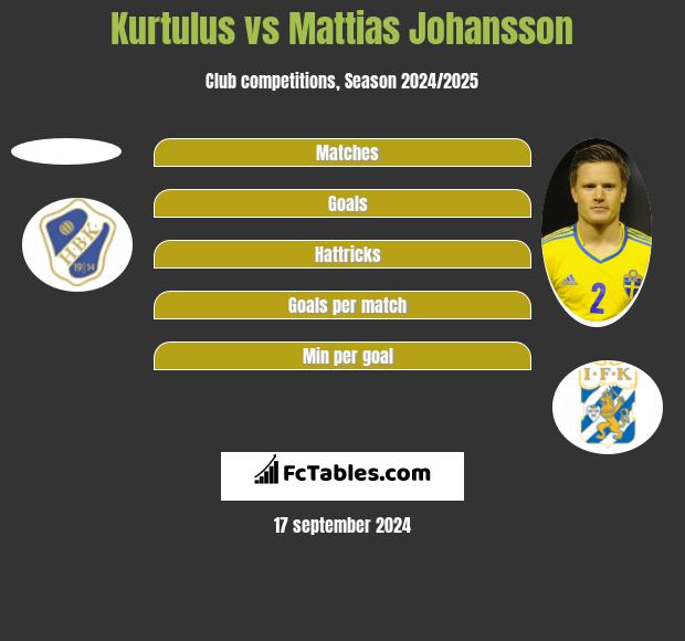 Kurtulus vs Mattias Johansson h2h player stats