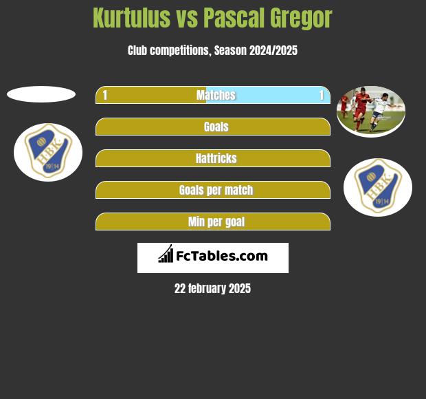 Kurtulus vs Pascal Gregor h2h player stats