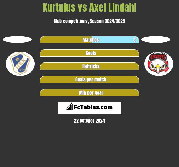 Kurtulus vs Axel Lindahl h2h player stats