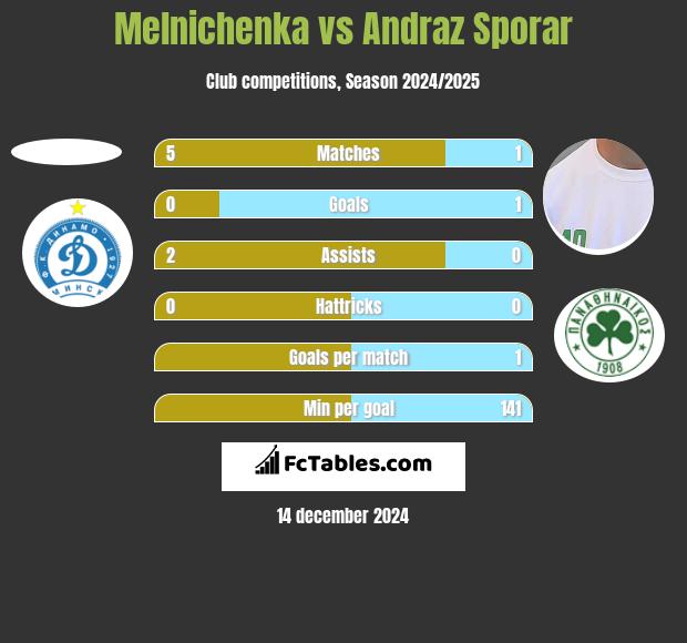 Melnichenka vs Andraz Sporar h2h player stats