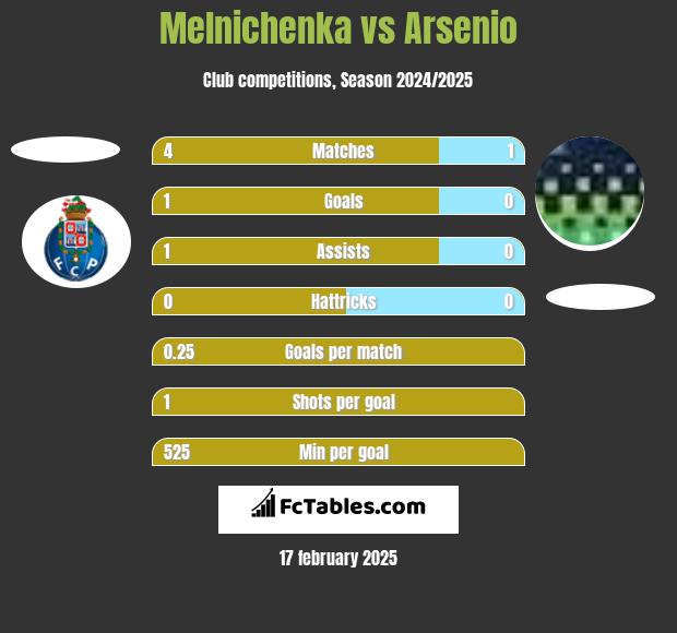 Melnichenka vs Arsenio h2h player stats