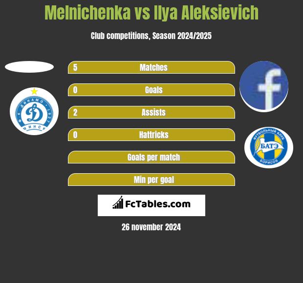 Melnichenka vs Illa Aleksijewicz h2h player stats