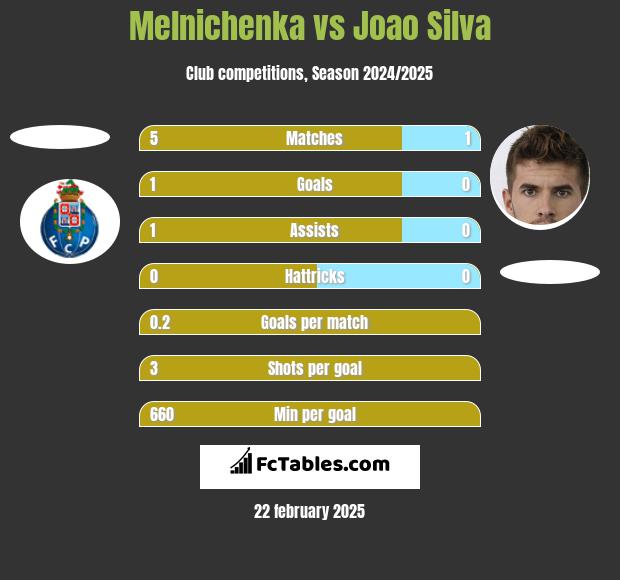 Melnichenka vs Joao Silva h2h player stats