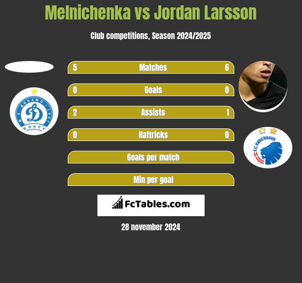 Melnichenka vs Jordan Larsson h2h player stats