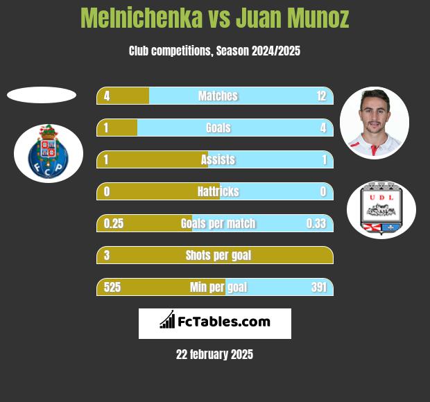 Melnichenka vs Juan Munoz h2h player stats