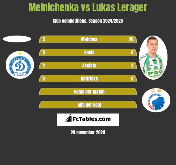 Melnichenka vs Lukas Lerager h2h player stats