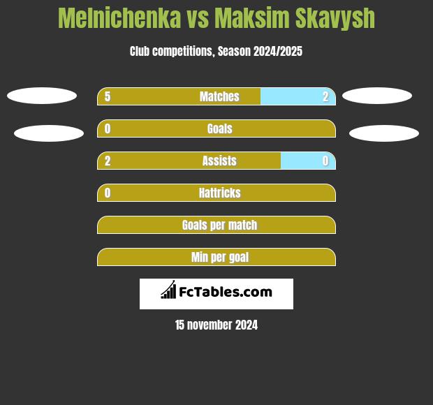 Melnichenka vs Maksim Skawysz h2h player stats