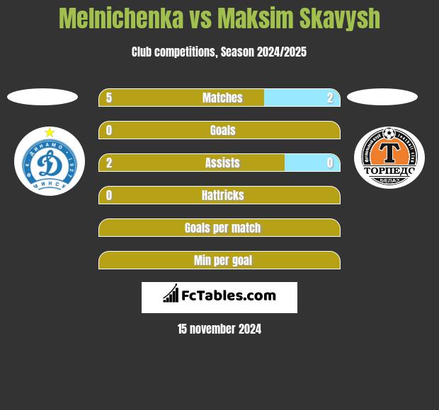 Melnichenka vs Maksim Skavysh h2h player stats