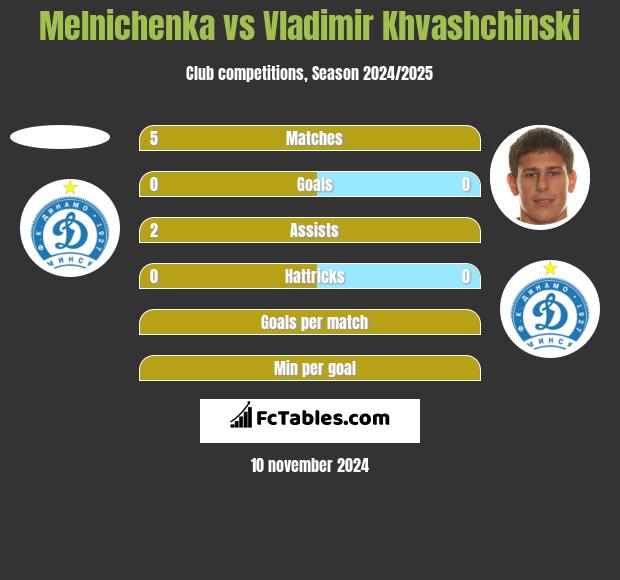 Melnichenka vs Vladimir Khvashchinski h2h player stats