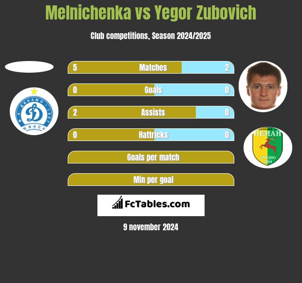 Melnichenka vs Igor Zubowicz h2h player stats