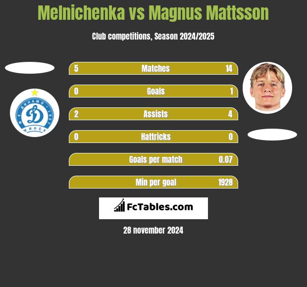 Melnichenka vs Magnus Mattsson h2h player stats