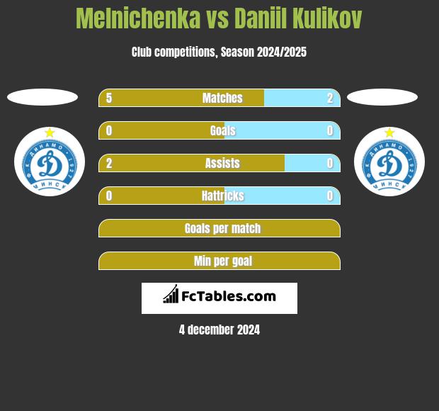 Melnichenka vs Daniil Kulikov h2h player stats