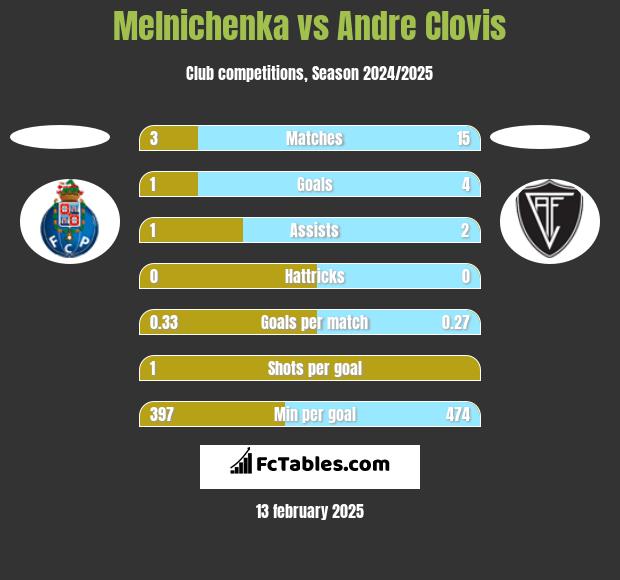 Melnichenka vs Andre Clovis h2h player stats