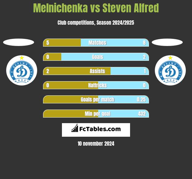 Melnichenka vs Steven Alfred h2h player stats