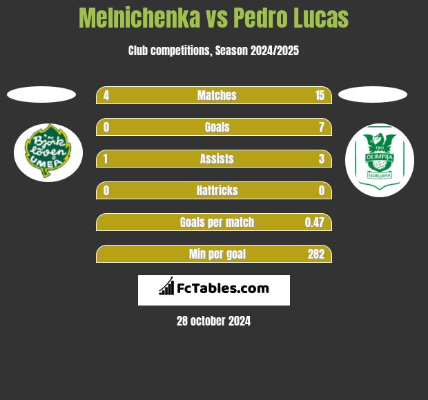 Melnichenka vs Pedro Lucas h2h player stats