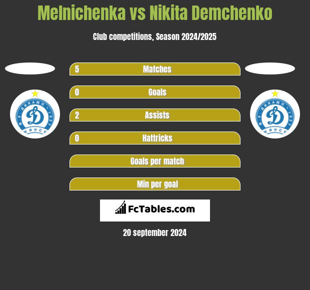 Melnichenka vs Nikita Demchenko h2h player stats