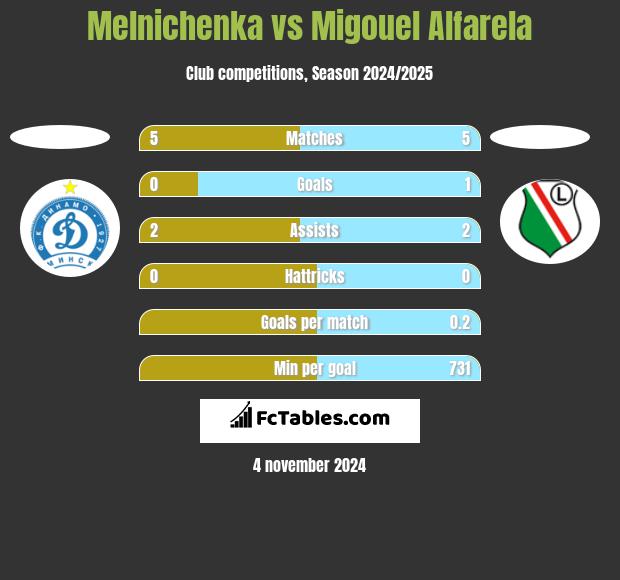 Melnichenka vs Migouel Alfarela h2h player stats