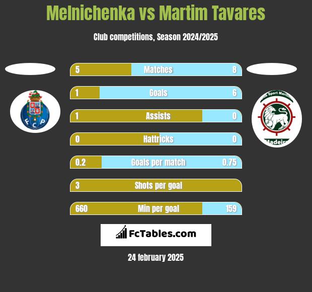 Melnichenka vs Martim Tavares h2h player stats