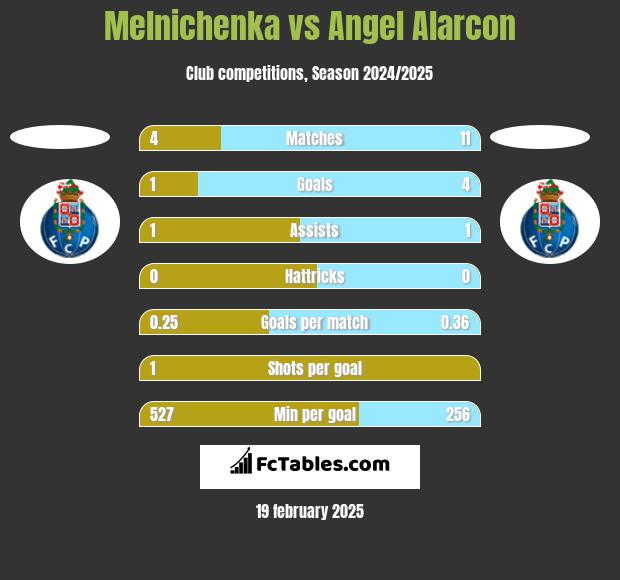 Melnichenka vs Angel Alarcon h2h player stats