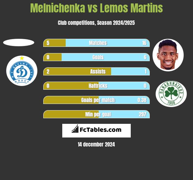 Melnichenka vs Lemos Martins h2h player stats