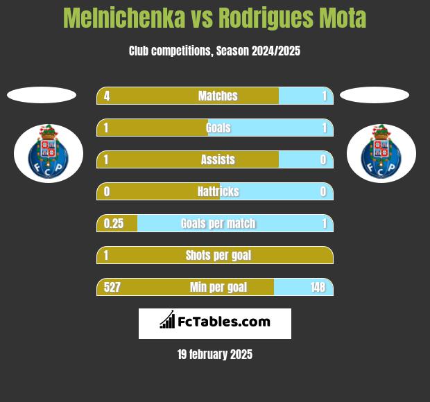 Melnichenka vs Rodrigues Mota h2h player stats