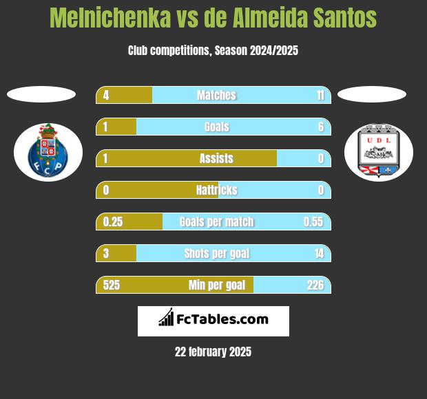 Melnichenka vs de Almeida Santos h2h player stats