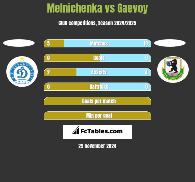 Melnichenka vs Gaevoy h2h player stats