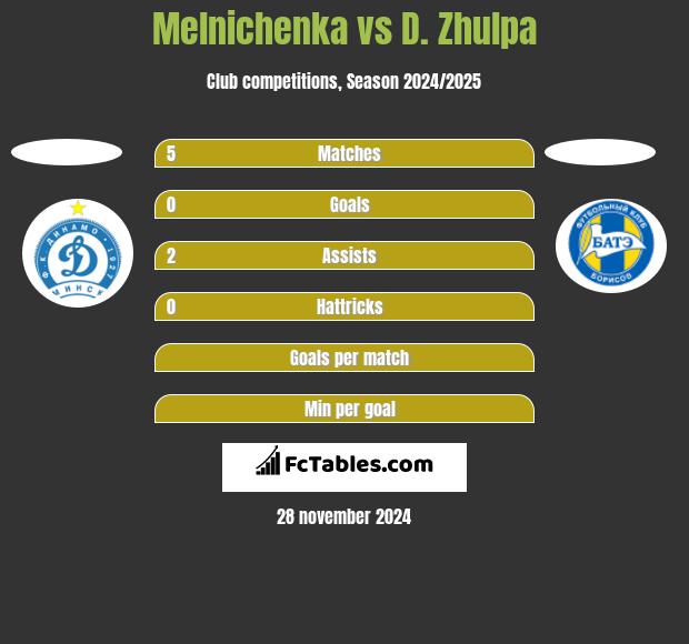 Melnichenka vs D. Zhulpa h2h player stats