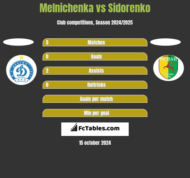 Melnichenka vs Sidorenko h2h player stats