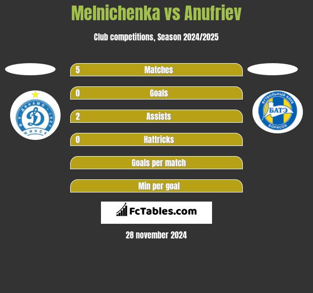 Melnichenka vs Anufriev h2h player stats