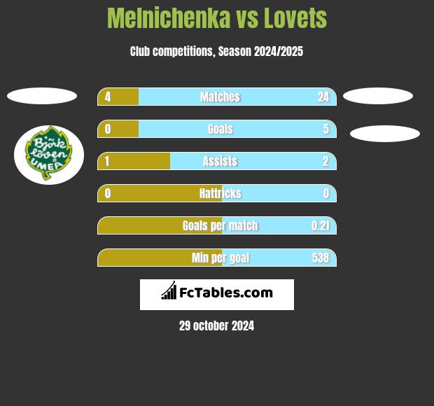 Melnichenka vs Lovets h2h player stats