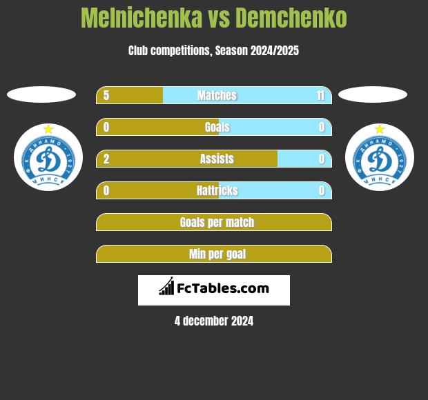 Melnichenka vs Demchenko h2h player stats