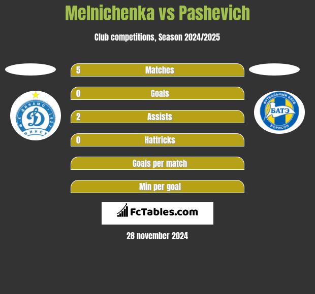 Melnichenka vs Pashevich h2h player stats