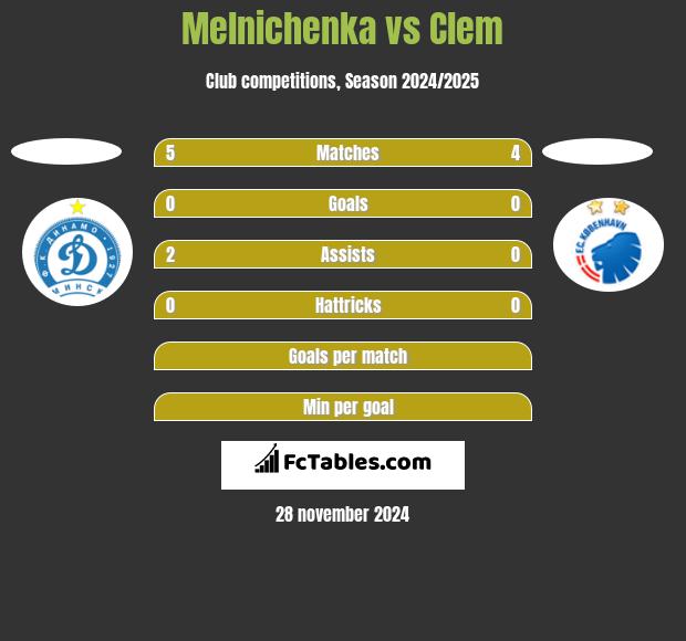 Melnichenka vs Clem h2h player stats