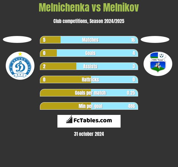 Melnichenka vs Melnikov h2h player stats