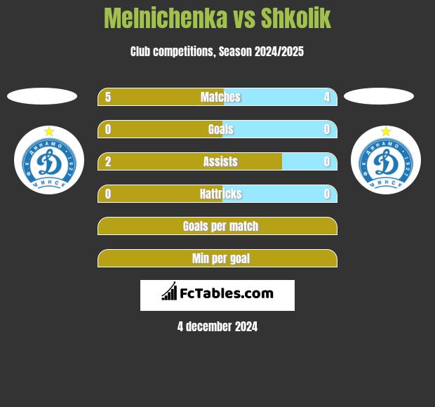 Melnichenka vs Shkolik h2h player stats