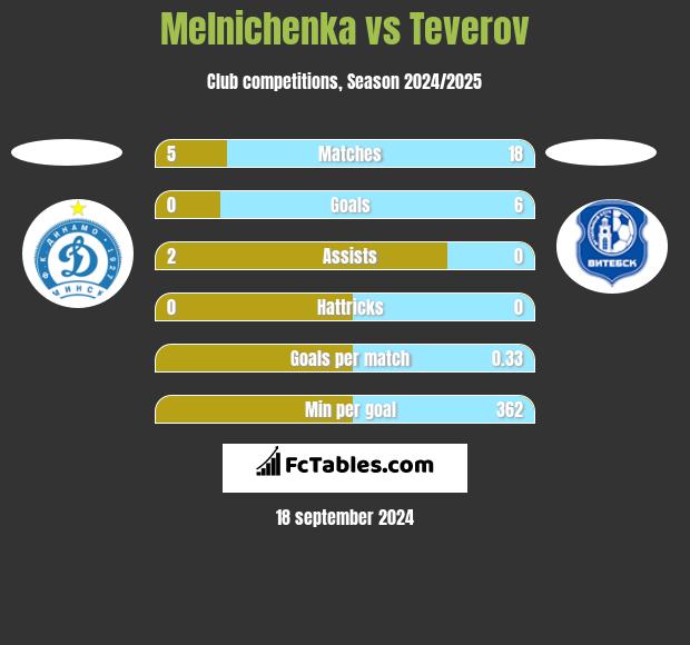 Melnichenka vs Teverov h2h player stats