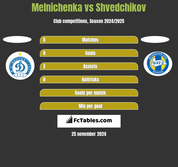 Melnichenka vs Shvedchikov h2h player stats