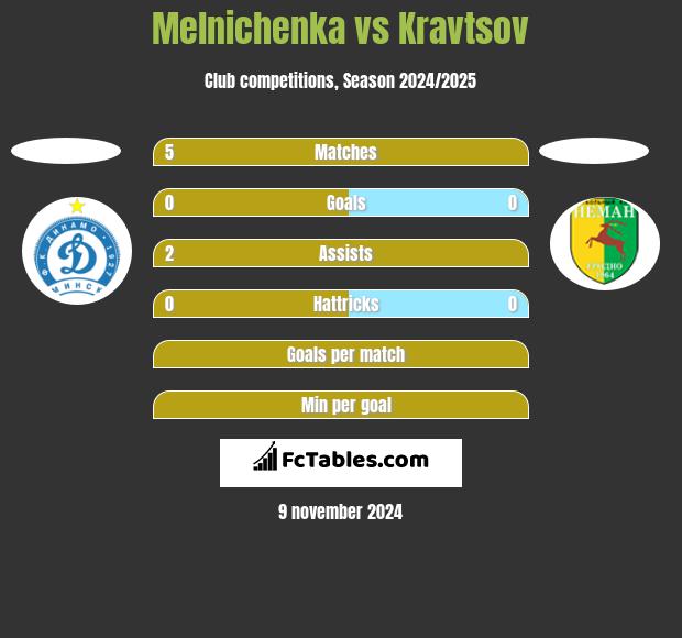 Melnichenka vs Kravtsov h2h player stats