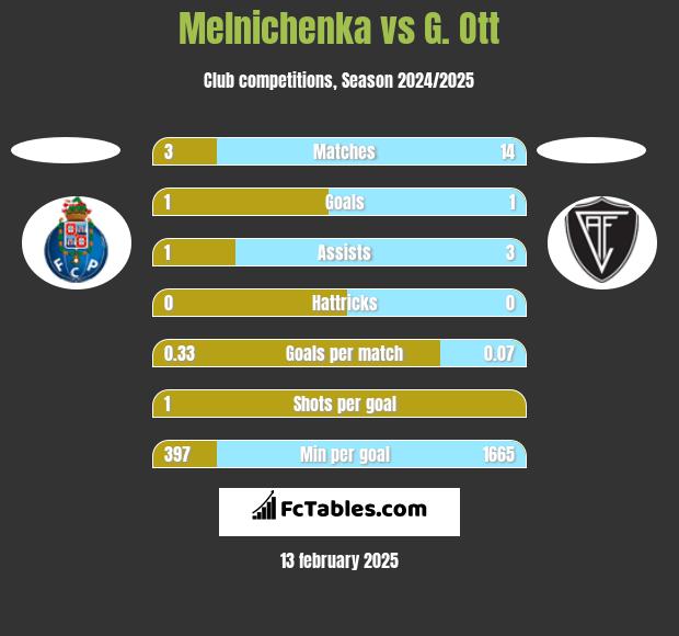 Melnichenka vs G. Ott h2h player stats