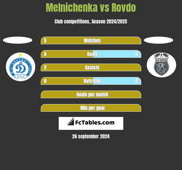 Melnichenka vs Rovdo h2h player stats