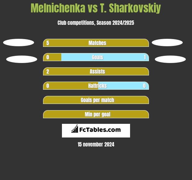 Melnichenka vs T. Sharkovskiy h2h player stats